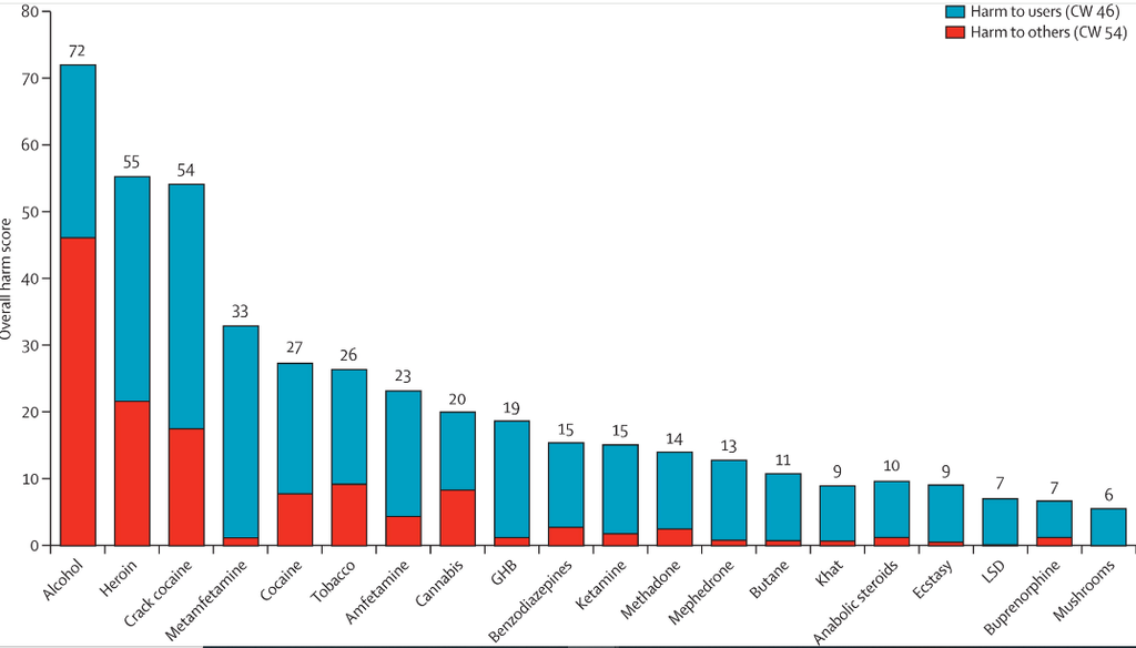 O Paradoxo da Proibição: Como o mundo escolheu o pânico moral em vez da ciência 3 Grafico do estudo do Dr. David Nutt